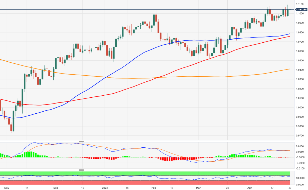 eur-usd-price-analysis-a-test-of-1-1100-emerges-on-the-horizon